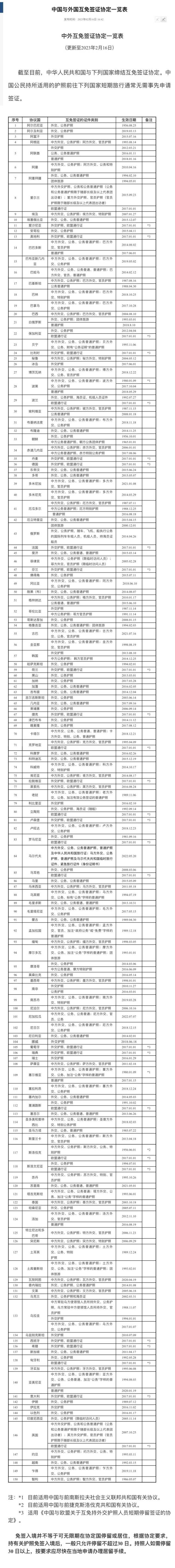 中国与外国互免签证协定一览表（更新至2023年2月16日） 来源：中国领事服务网