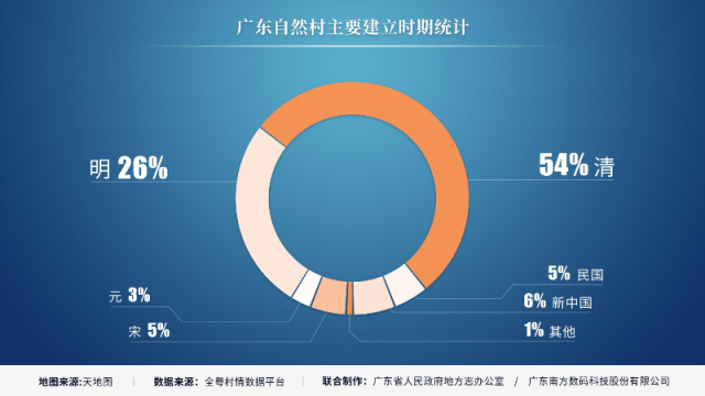 广东自然村主要建立时期统计（百分比）