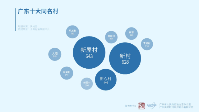 广东十大同名村（单位：个）