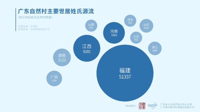 广东自然村主要世居村民姓氏源流（单位：个）