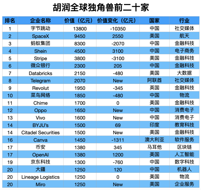 胡润全球独角兽前二十家。 