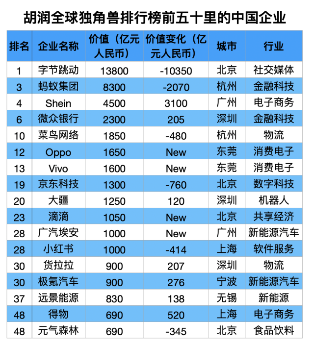 胡润全球独角兽排行榜前五十里的中国企业。 