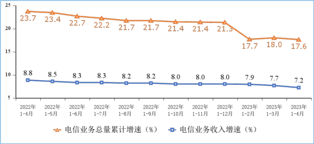 电信业务收入和电信业务总量累计增速。图片来源：工业和信息化部官网