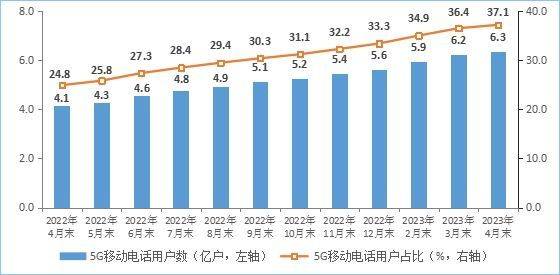 5G移动电话用户情况。图片来源：工业和信息化部官网