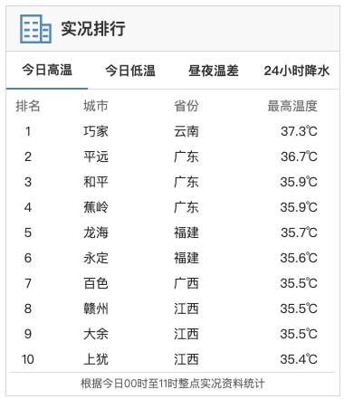 全国高温实况排行