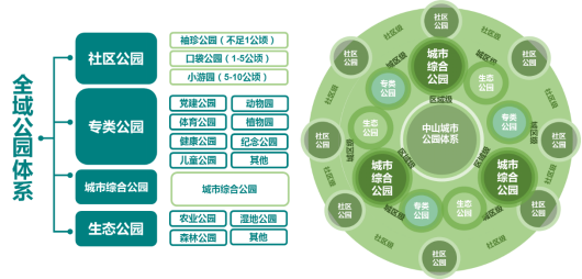 中山市公园与绿地分类体系。