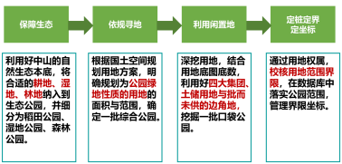 “依规选址”流程图。