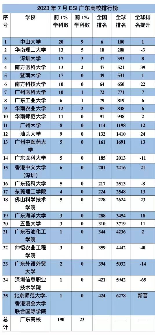 2023年7月ESI广东高校排行榜  南方+ 马立敏 制图