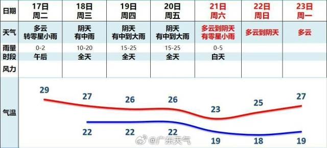 未来一周天气预报。