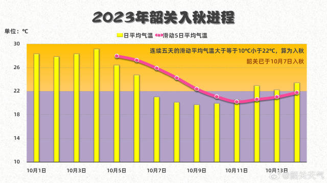 韶关入秋进程。