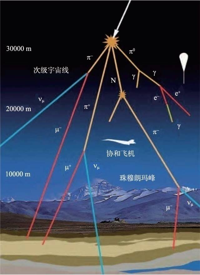 宇宙中的缪子产生过程