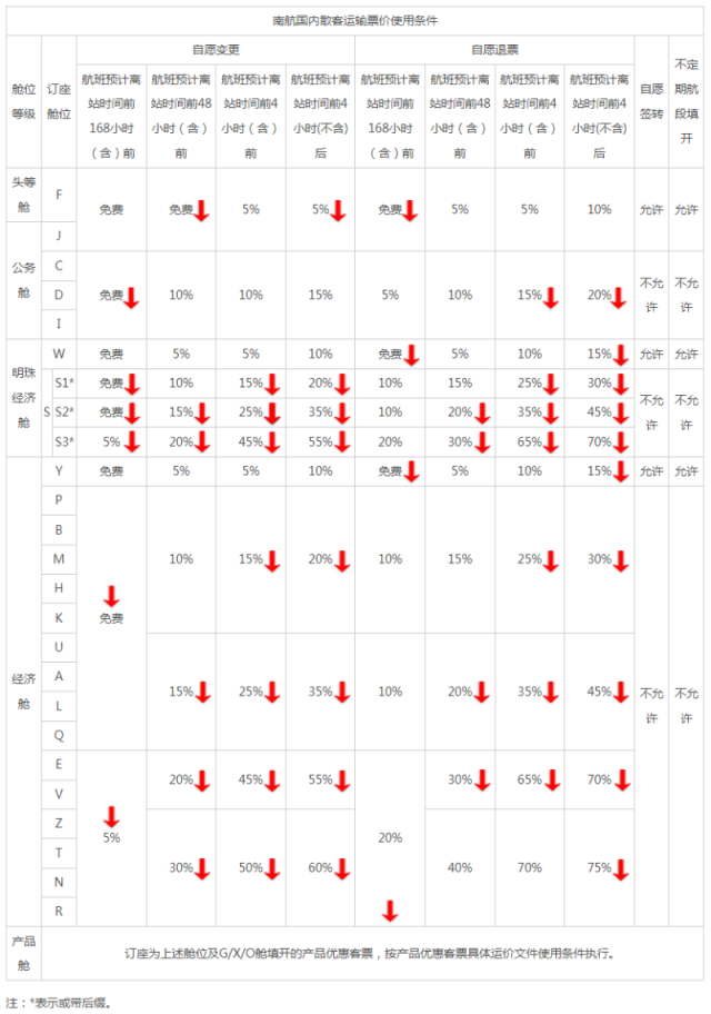 本使用条件适用于1月10日（含）起销售的1月10日（含）后旅行客票使用（适用除北京大兴机场、成都天府机场以外其他市场）。图中红色箭头为新标准下调部分。