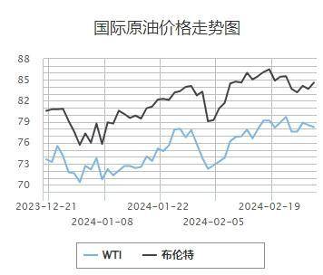 来源：中国石油网站