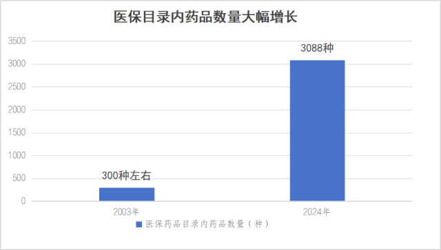 数据来源：国家医保药品目录