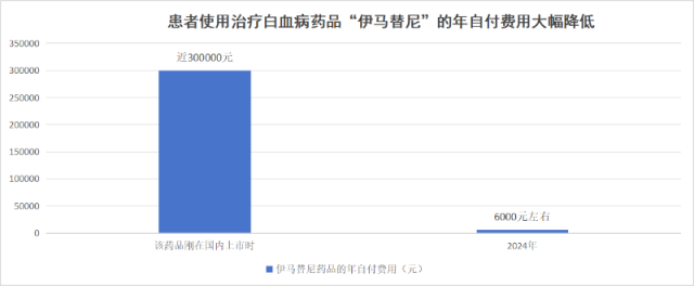 数据来源：国家医保局