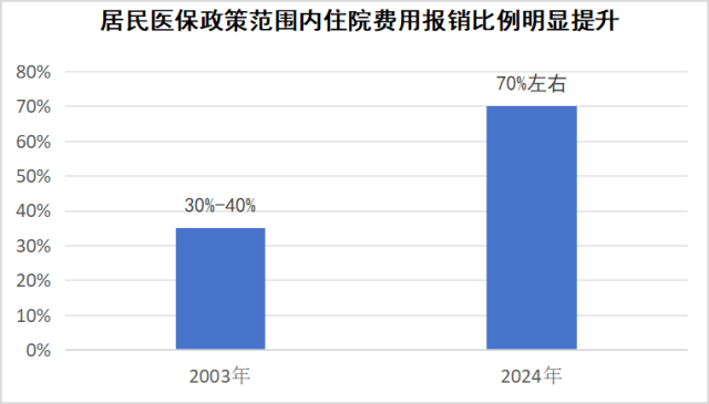 数据来源：国家医保局