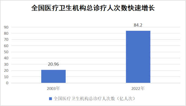 数据来源：我国卫生健康事业发展统计公报