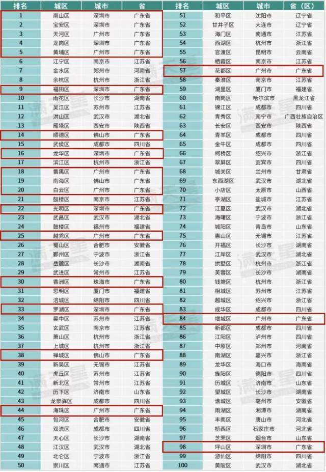 广东20个城区入选创新百强区，位列全国第一。