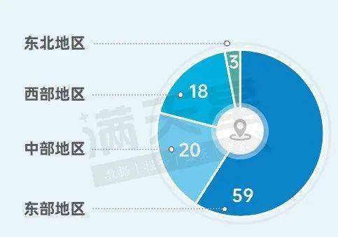 东部地区创新百强区占59席，西部地区占18席，中部地区占20席，东北地区与去年持平。