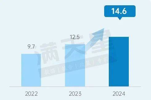 创新百强区集聚了高新技术企业14.6万家，较上年增长了16.8%。