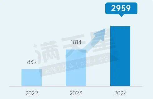 创新百强区集聚了专精特新“小巨人”企业2959家，较上年增长了63.1%。