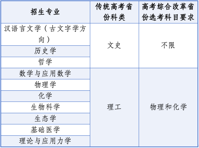 招生科类和高考改革省份选考科目要求