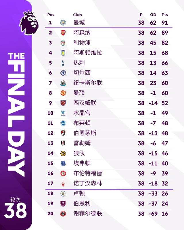 本赛季英超最终积分榜 本赛季英超最终积分榜