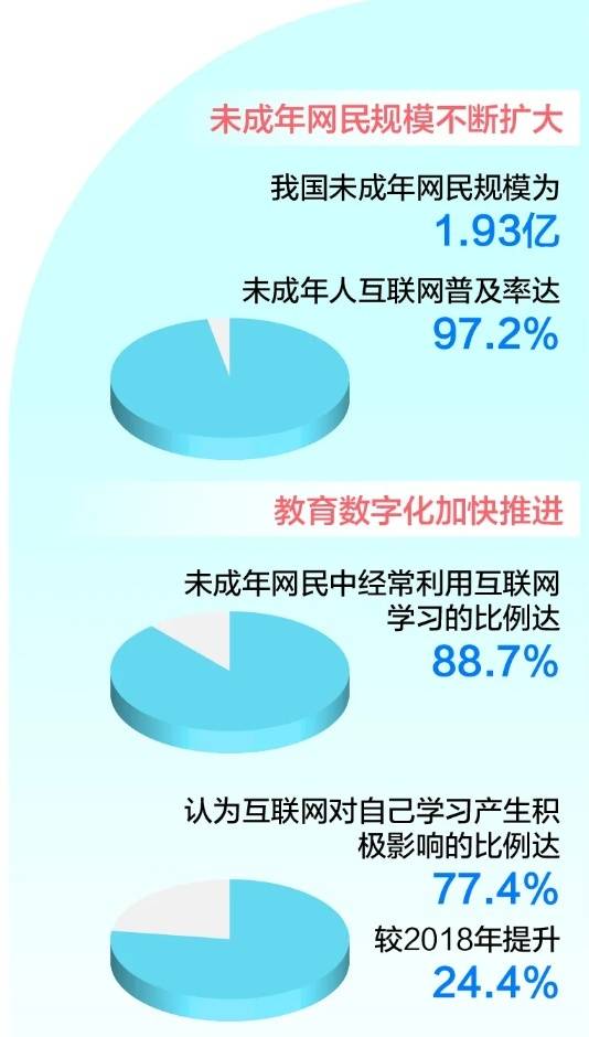 制图：张芳曼 数据来源：《第5次全国未成年人互联网使用情况调查报告》