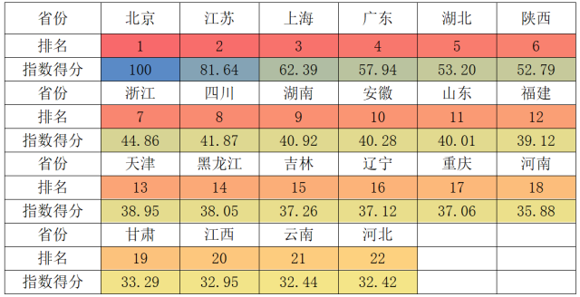 2024年拥有第三方综合指数TOP100大学的省域高等教育指数排名。