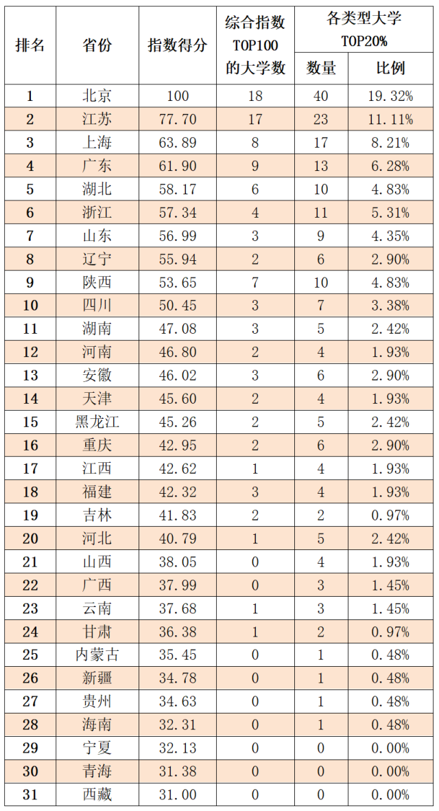 31个省（市、区）高等教育的第三方综合指数得分竞争力。