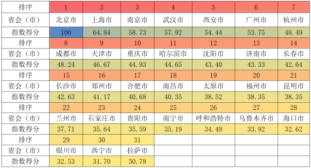 2024年省会（直辖）城市的城市普通高等教育第三方综合指数得分与排名。