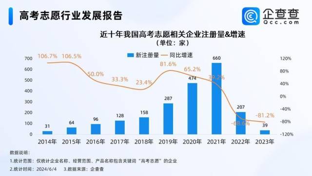 图为近10年我国高考志愿相关企业注册量和增速。图片来源：企查查