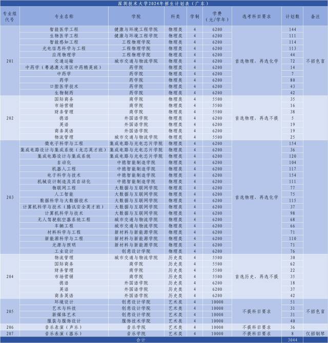 深圳技术大学2024年招生计划表（广东）