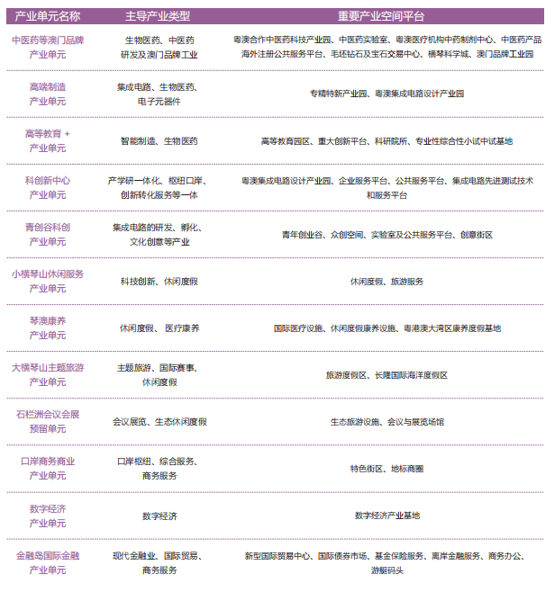 划定12个重点产业单元，打造适度集聚、特色鲜明的新型产业集群。