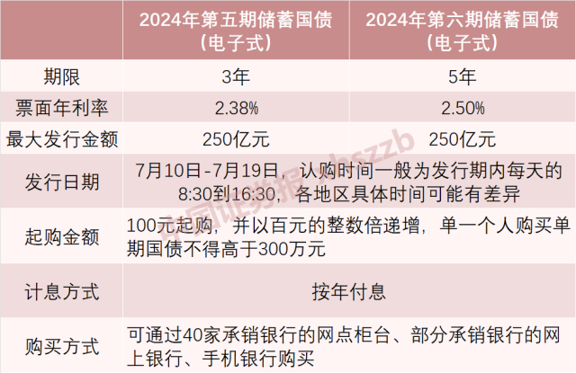 整理自财政部官网、承销银行公告