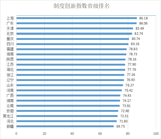 2023-2024年度中国自贸试验区制度创新指数（省级排名）