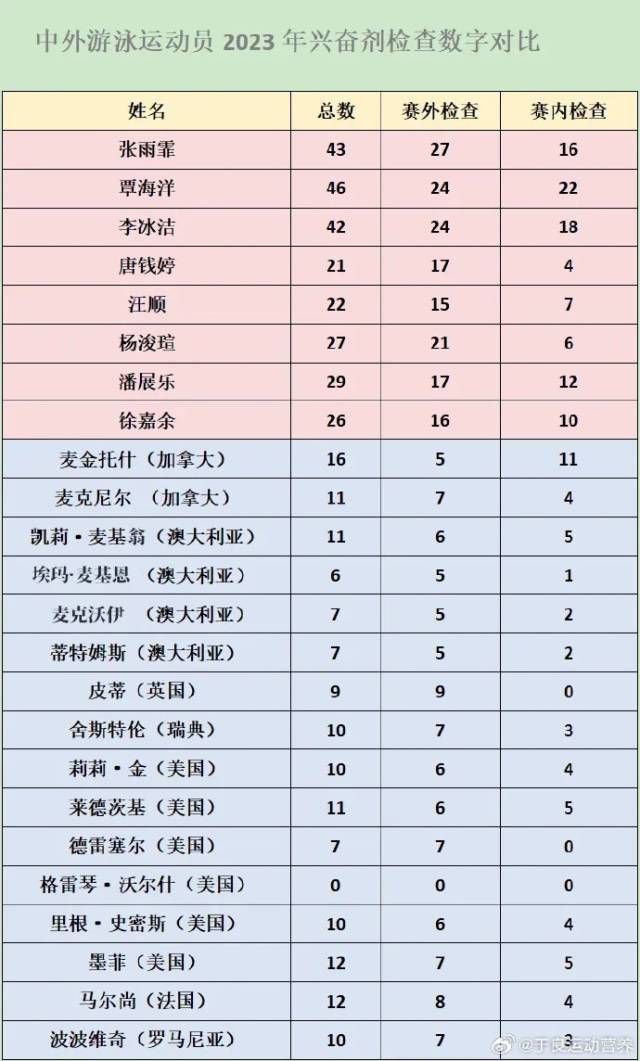 中国游泳队10天被查近200次尿检 工作人员：换美国队早就到处投诉