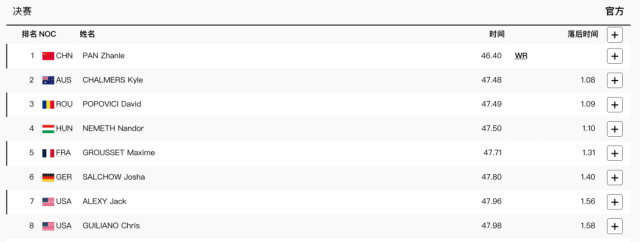 男子100米自由泳决赛比赛成绩。图片来源：巴黎奥运会官网
