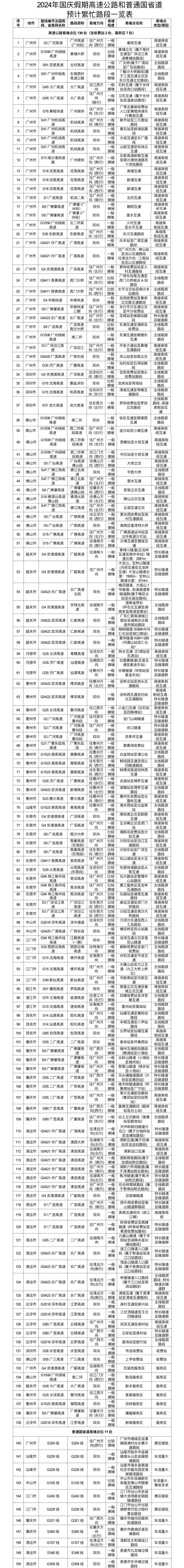 国庆假期广东预计繁忙路段。