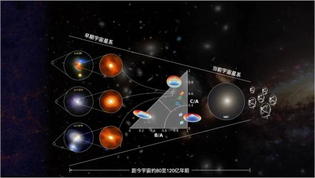 早期宇宙星暴星系中核球结构形成的示意图。(谈清华作图) 早期宇宙星暴星系中核球结构形成的示意图。(谈清华作图)