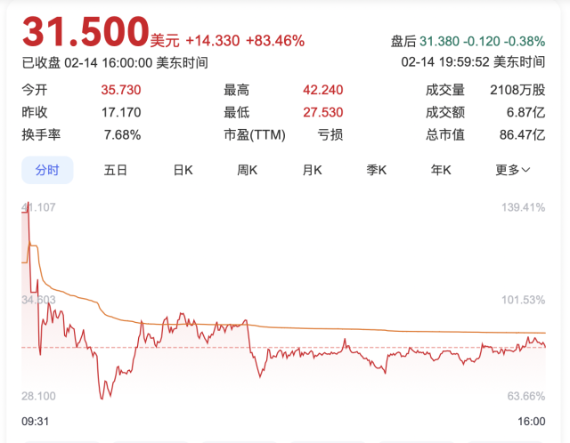 2月14日,文远知行大涨。 2月14日,文远知行大涨。