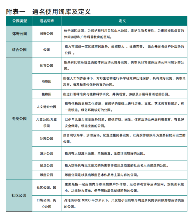 深圳公园命名通名使用词库及定义。图源:《深圳市公园命名规则》。