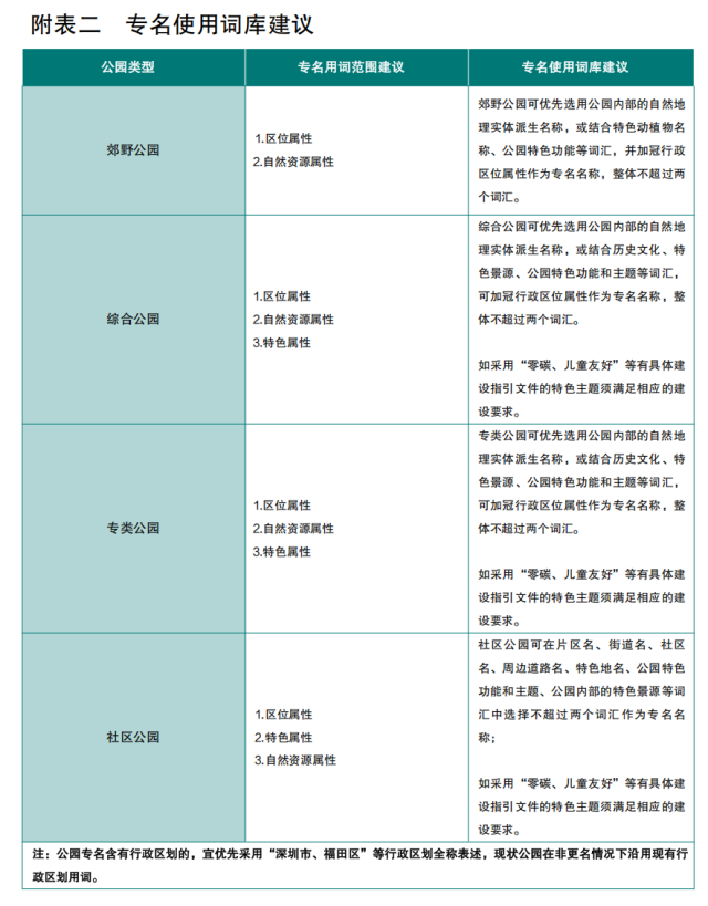 深圳公园命名专名使用词库建议。图源:《深圳市公园命名规则》。