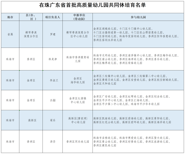 首批广东省高质量幼儿园共同体培育对象名单公布,珠海6个共同体、48所幼儿园入选。 南方+ 冉小平 制图