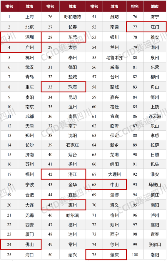 2025中国城市数据要素100强(数据来源:赛迪四川)