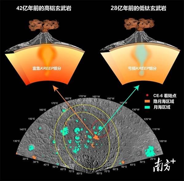 进展一：嫦娥六号返回样品揭示月背28亿年前火山活动