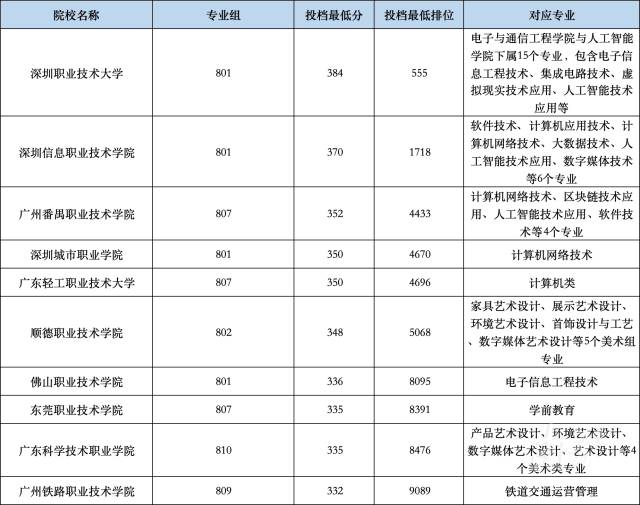 2025年“3+证书”录取专科投档最受欢迎专业组情况。 2025年“3+证书”录取专科投档最受欢迎专业组情况。