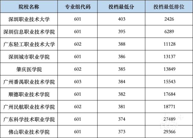 广东省2025年普通高校春季高考“依学考成绩录取”普通类投档最低分前十。 广东省2025年普通高校春季高考“依学考成绩录取”普通类投档最低分前十。