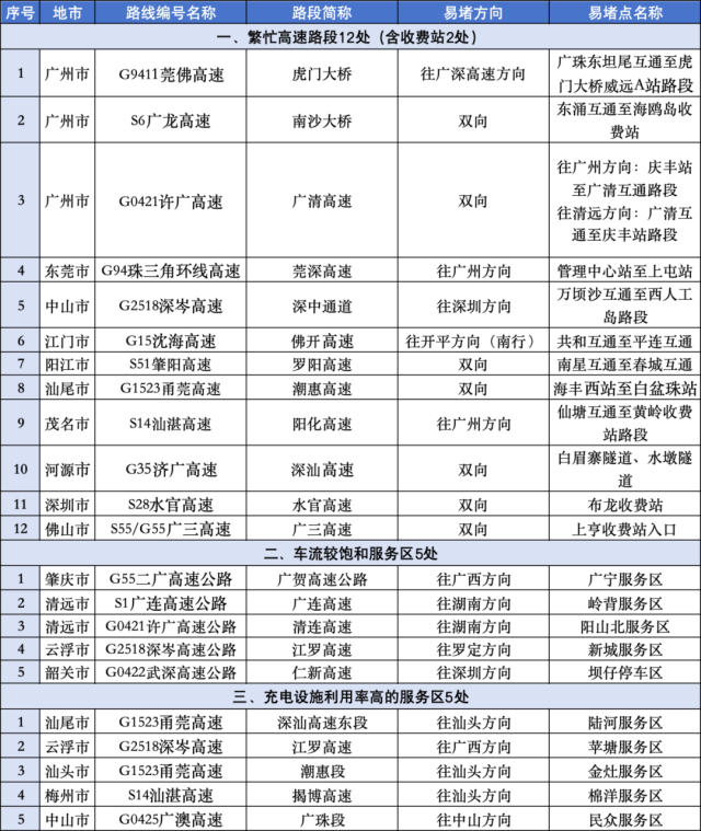 清明假期预计繁忙点位。
