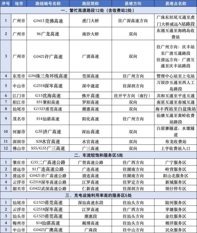 清明假期预计繁忙点位。